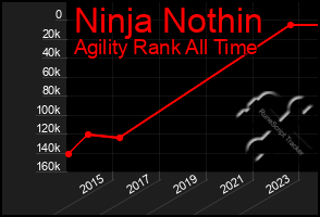 Total Graph of Ninja Nothin