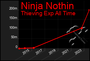 Total Graph of Ninja Nothin