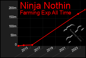 Total Graph of Ninja Nothin