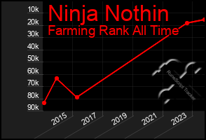 Total Graph of Ninja Nothin