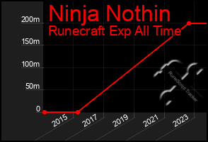 Total Graph of Ninja Nothin