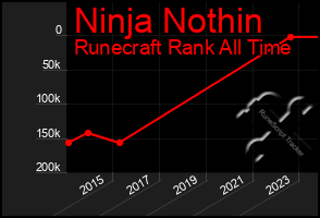 Total Graph of Ninja Nothin