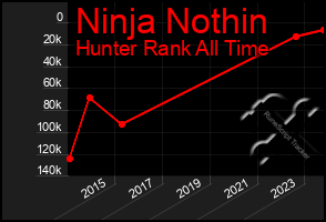 Total Graph of Ninja Nothin