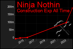 Total Graph of Ninja Nothin