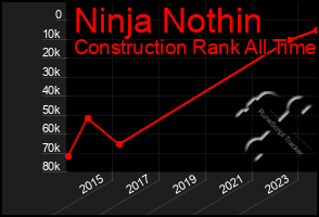 Total Graph of Ninja Nothin