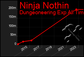 Total Graph of Ninja Nothin