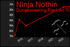 Total Graph of Ninja Nothin