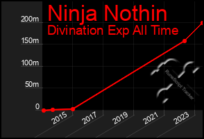 Total Graph of Ninja Nothin