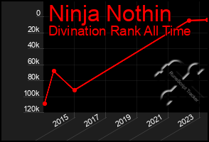 Total Graph of Ninja Nothin