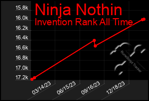 Total Graph of Ninja Nothin