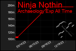 Total Graph of Ninja Nothin