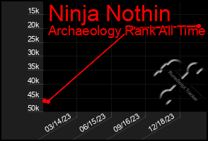 Total Graph of Ninja Nothin