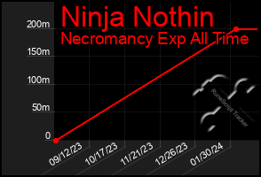 Total Graph of Ninja Nothin