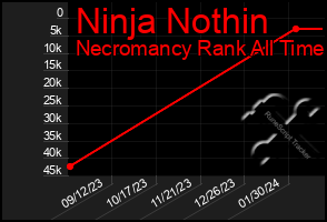 Total Graph of Ninja Nothin