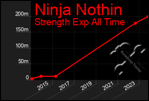 Total Graph of Ninja Nothin