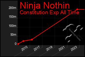 Total Graph of Ninja Nothin