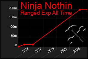 Total Graph of Ninja Nothin