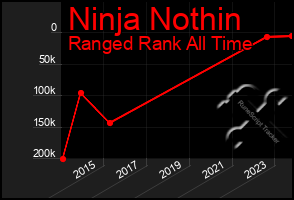 Total Graph of Ninja Nothin