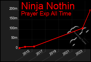 Total Graph of Ninja Nothin