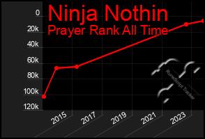 Total Graph of Ninja Nothin