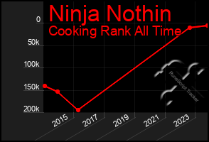 Total Graph of Ninja Nothin