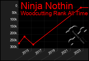 Total Graph of Ninja Nothin