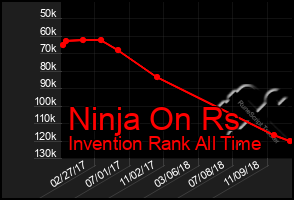 Total Graph of Ninja On Rs