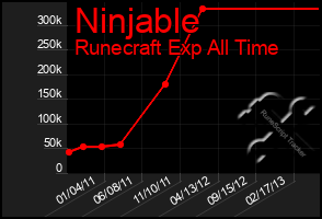 Total Graph of Ninjable