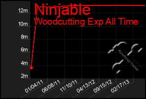 Total Graph of Ninjable