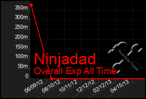 Total Graph of Ninjadad