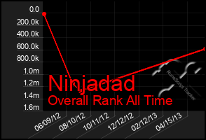 Total Graph of Ninjadad