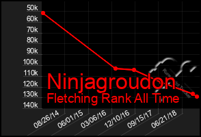 Total Graph of Ninjagroudon