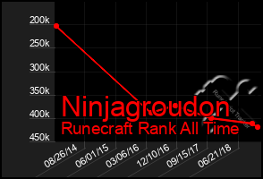 Total Graph of Ninjagroudon