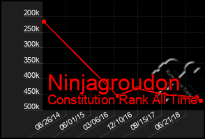 Total Graph of Ninjagroudon