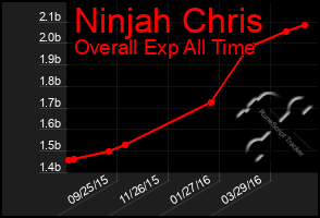 Total Graph of Ninjah Chris