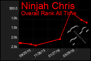 Total Graph of Ninjah Chris