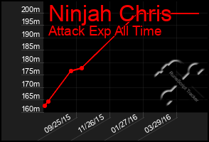 Total Graph of Ninjah Chris