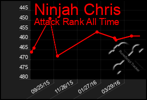 Total Graph of Ninjah Chris