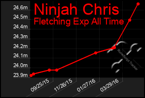 Total Graph of Ninjah Chris