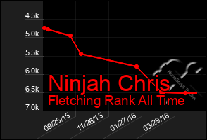 Total Graph of Ninjah Chris