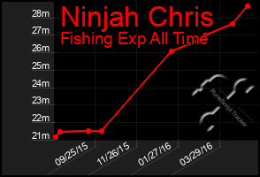 Total Graph of Ninjah Chris
