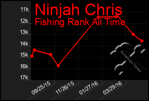 Total Graph of Ninjah Chris