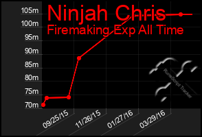 Total Graph of Ninjah Chris