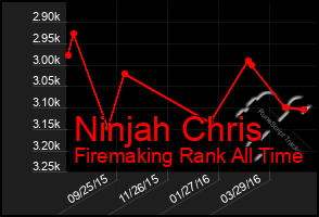 Total Graph of Ninjah Chris