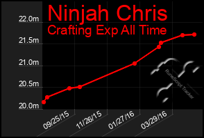 Total Graph of Ninjah Chris