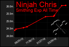 Total Graph of Ninjah Chris