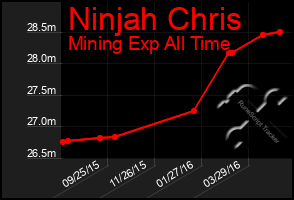 Total Graph of Ninjah Chris