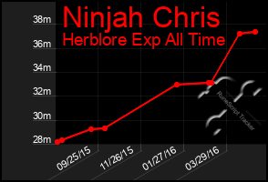Total Graph of Ninjah Chris