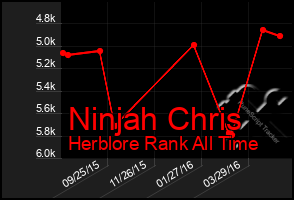 Total Graph of Ninjah Chris