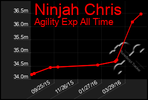 Total Graph of Ninjah Chris